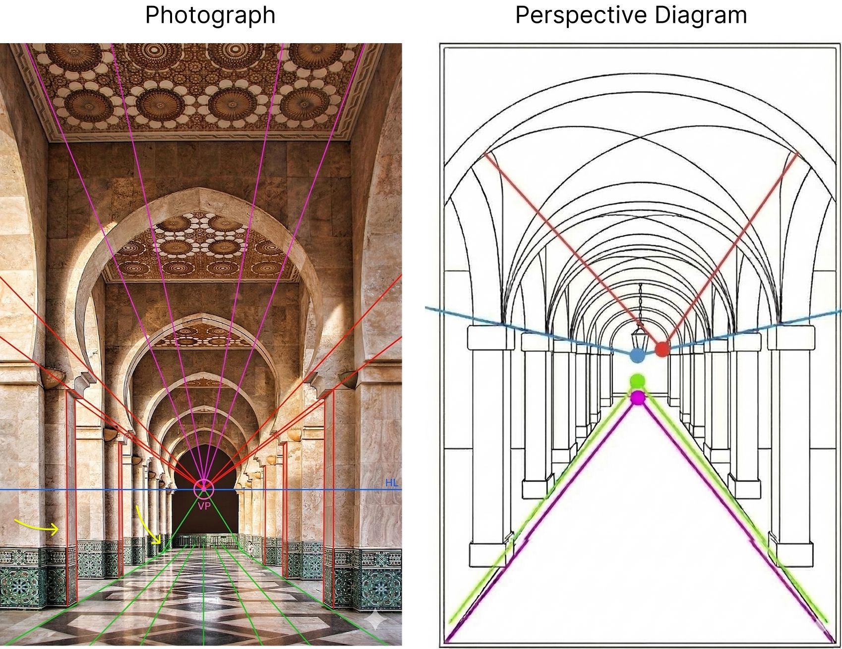 A side-by-side comparison of a photograph and a perspective diagram. On the left, a photo of an ornate arched hallway with colored lines overlaying the floor, ceiling, and walls to show vanishing points. On the right, a black-and-white line drawing of the same hallway with marked convergence points and a horizon line.